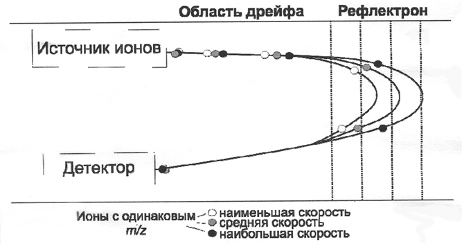 Рис. 2.1. Принципиальная схема масс-рефлектрона.