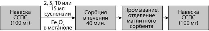 Рис. 2. Схема получения магнитного сорбента на основе сверхсшитого полистирола (ССПС) и наночастиц Fe<sub>3</sub>O<sub>4</sub>.