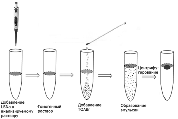 Рис. 5. Получение ионной жидкости N-лауроилсаркозината тетраоктилметиламмония (TOALS) из N-лауроилсаркозината натрия (LSNa) и бромида тетраоктиламмония (TOABr).