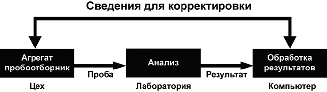 Рис. 2. Схема АСАК в металлургии.