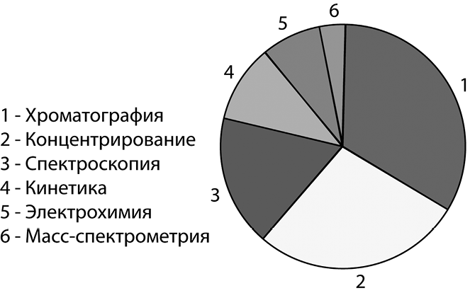Рис. 2. Распределение поступающих в аспирантуру по лабораториям (2000-2016 гг.).