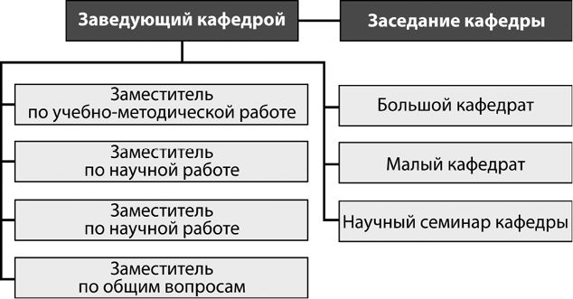 Схема управления кафедрой.